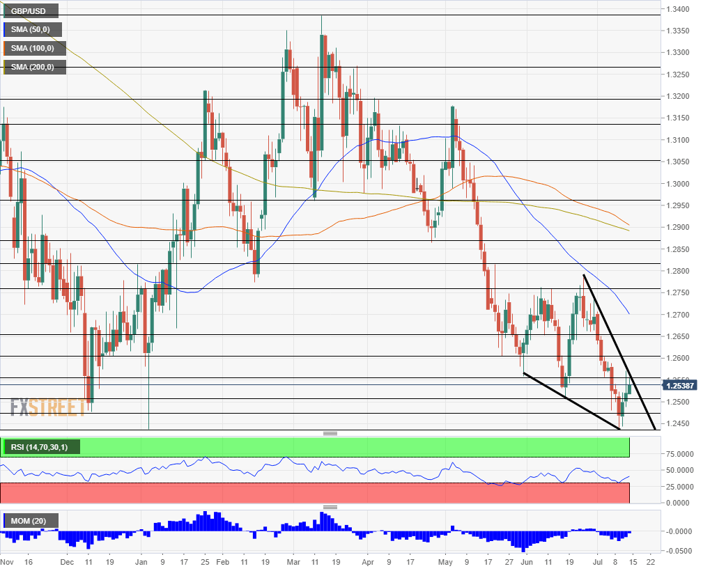 GBP USD technical analysis July 15 19 2019